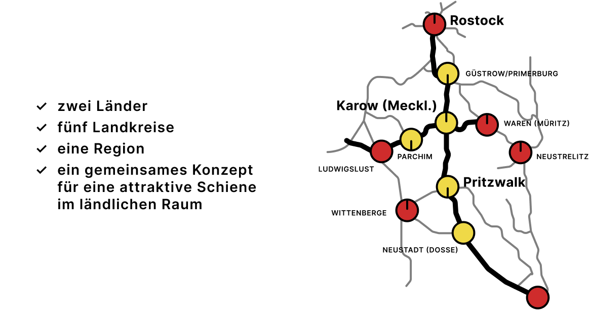 Eine Karte welche Bahnverbindungen zwischen Bahnhöfen Berlin, Neustadt (Dosse), Pritzwalk, Karow (Mecklenburg), Güstrow/Primerburg, Rostock auf der einen Achse, sowie Ludwigslust, Parchim, Karow (Mecklenburg), Waren (Müritz) und Neustrelitz verbindet